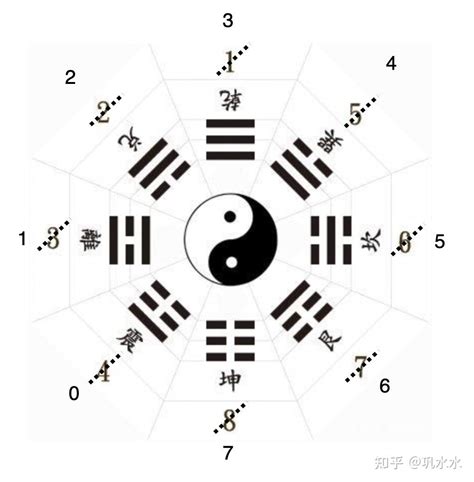 先天八卦数字|八卦中的数字探秘